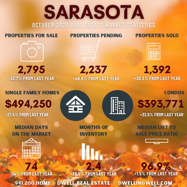 Sarasota County Market Stats October 2020